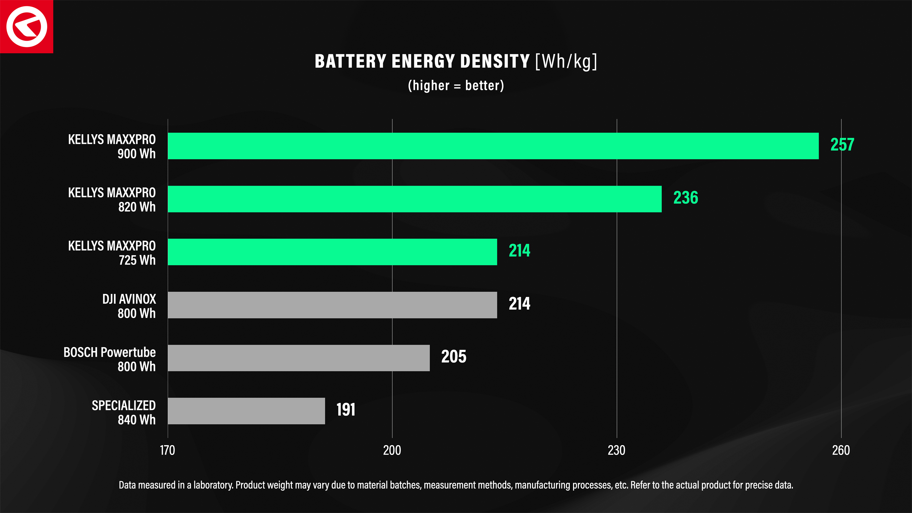 KELLYS 2026: DAS LEICHTESTE VOLLWERTIGE E-BIKE-SYSTEM DER WELT – UND NOCH VIEL MEHR!