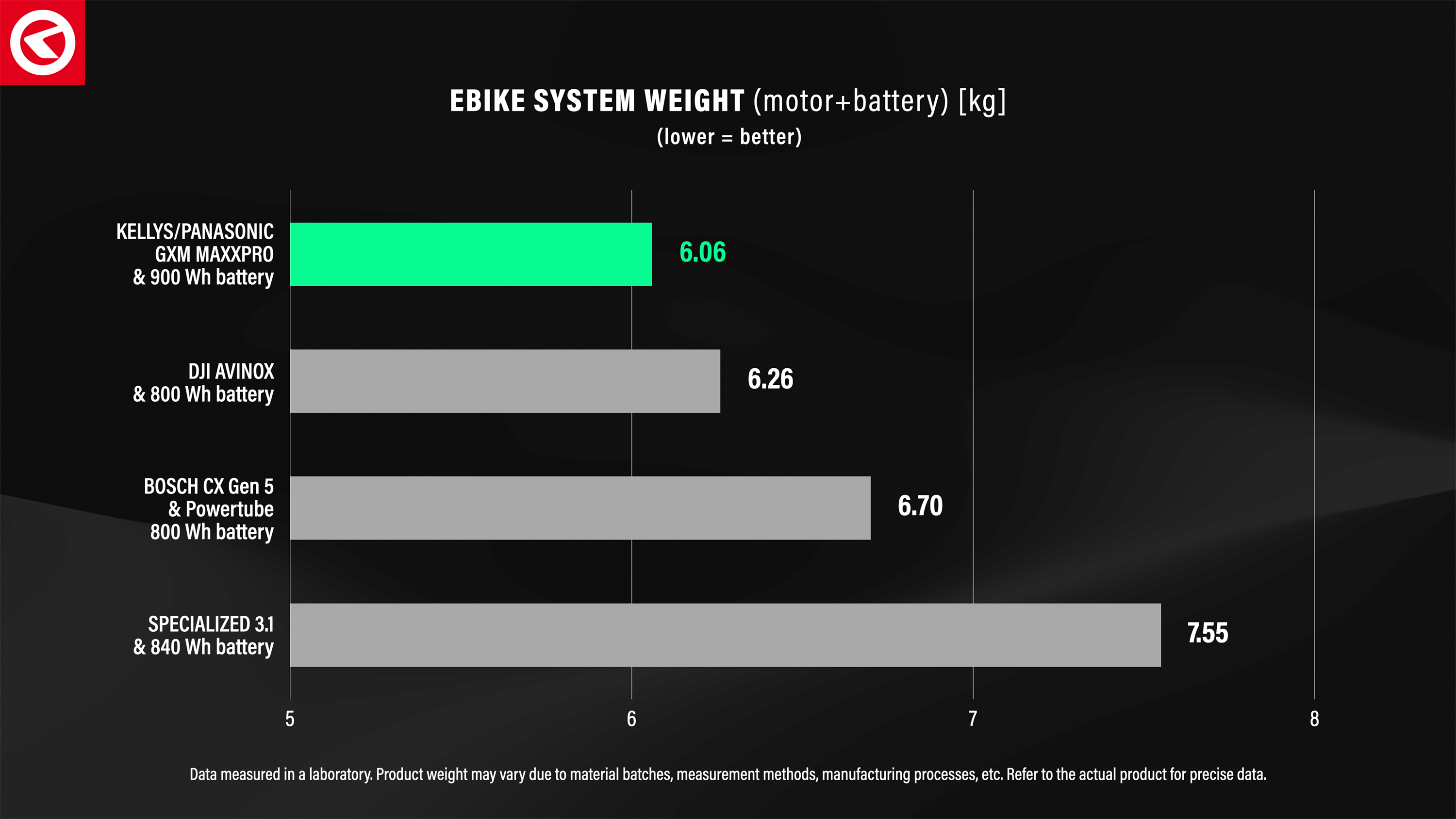 KELLYS 2026: LIGHTEST FULL-POWER E-BIKE SYSTEM IN THE WORLD - AND SO ...