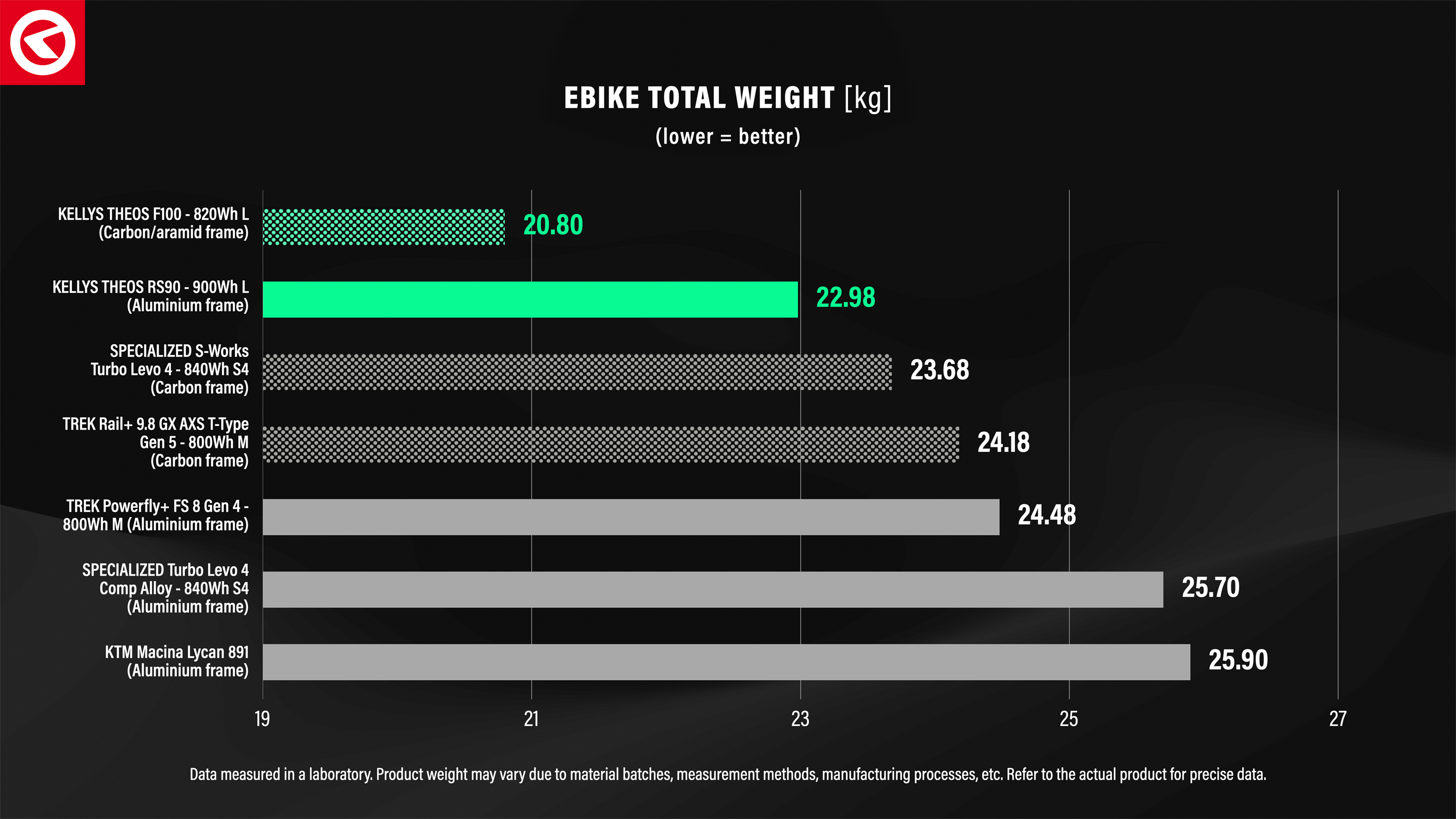 KELLYS 2026: A világ legkönnyebb, teljes értékű e-bike rendszere – ÉS MÉG SOKKAL TÖBB IS ANNÁL!