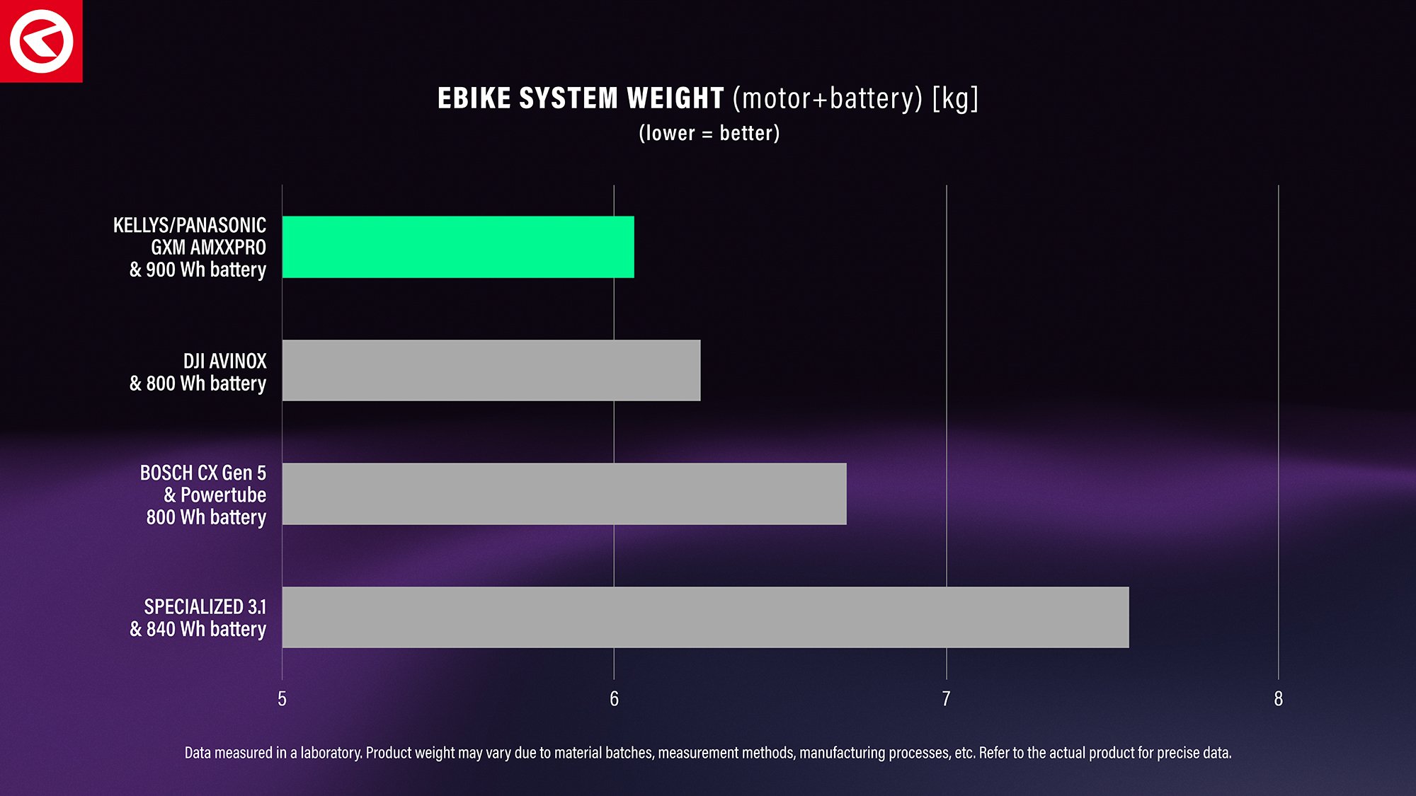 KELLYS 2026: DAS LEICHTESTE VOLLWERTIGE E-BIKE-SYSTEM DER WELT – UND NOCH VIEL MEHR!